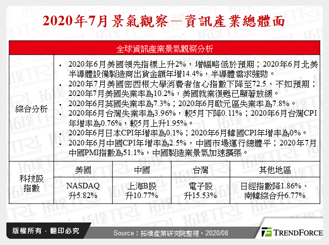 2020年7月景氣觀察－資訊產業總體面