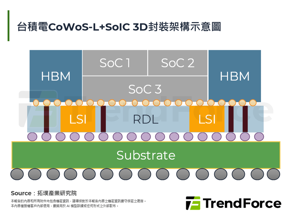 台積電CoWoS-L+SoIC 3D封裝架構示意圖