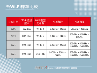 Wi-Fi技術跨向Wi-Fi 6/6E標準，2022年可望成為主流