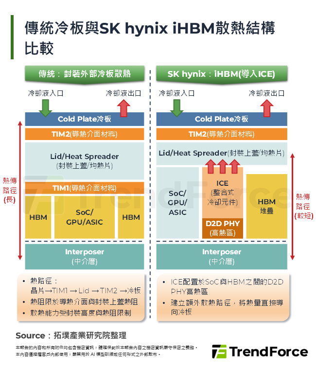 AI高密度運算推升散熱複雜度：熱管理由機櫃延伸至3DIC封裝