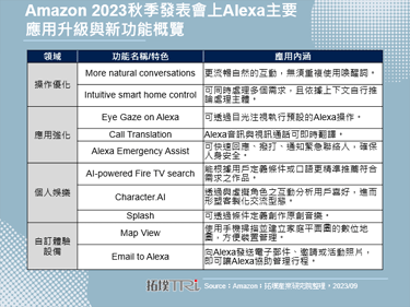 Amazon以生成式AI賦能Alexa，操作、應用、自訂體驗全面優化