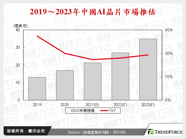 2019～2023年中國AI晶片市場推估