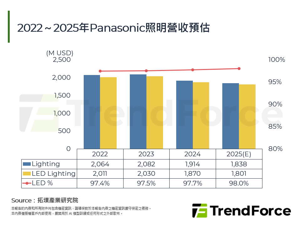 2022～2025年Panasonic照明營收預估