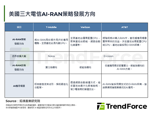 美國三大電信對部署AI-RAN