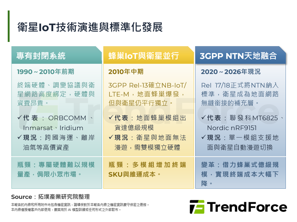 衛星IoT技術演進與標準化發展