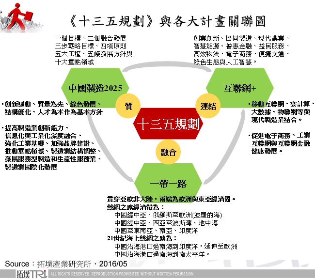 《十三五規劃》與各大計畫關係圖