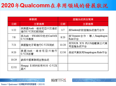 Qualcomm車用市場發展分析，車聯網發展短期內仍將以4G為主