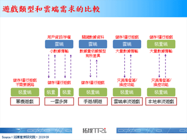 【精華】雲端串流遊戲帶動產業新變化