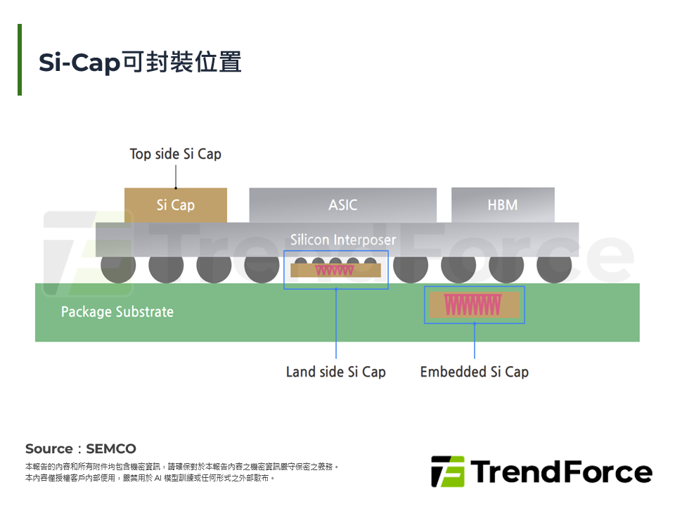 Si-Cap可封裝位置