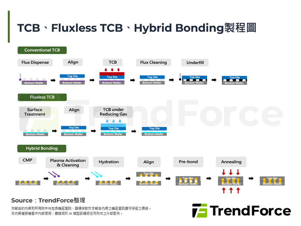 TCB、Fluxless TCB、Hybrid Bonding製程圖