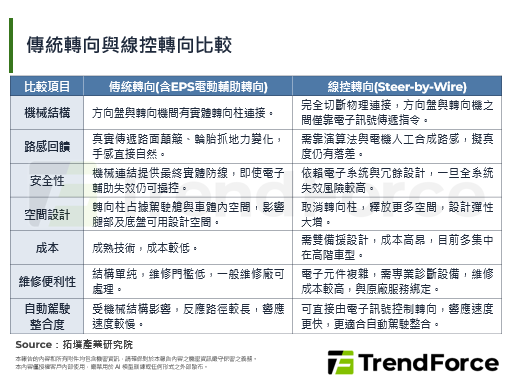 半幅方向盤搭配線控轉向，EQS