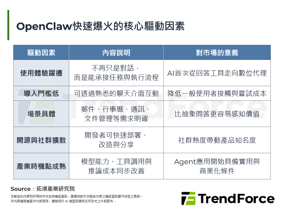 OpenClaw快速爆火的核心驅動因素