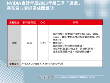 加速庫存去化，NVIDIA GeForce RTX 40系列蓄勢待發
