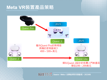 Meta Quest Gaming Showcase 2023中透露Meta Quest 3將於秋季發表