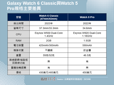 Samsung發表Galaxy Watch 6，智慧手錶發展策略轉趨保守
