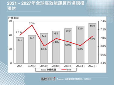 【拓墣論壇】2022年全球高效能運算市場規模上看397億美元，美國為最大市場