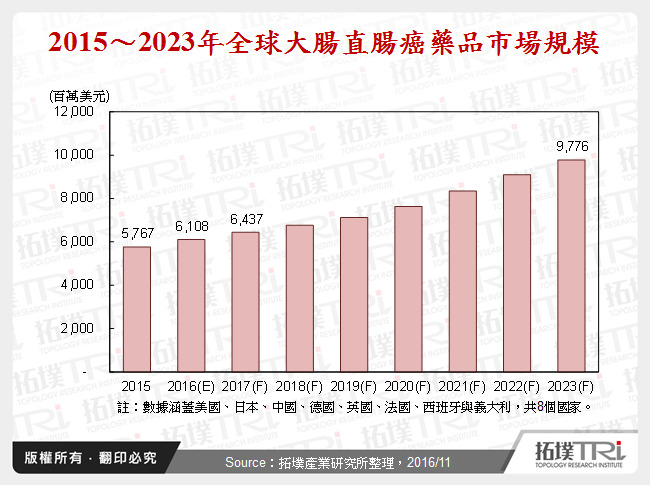 2015～2023年全球大腸直腸癌藥品市場規模