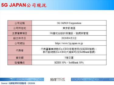 KDDI和SoftBank合資成立「5G JAPAN」，加速5G發展