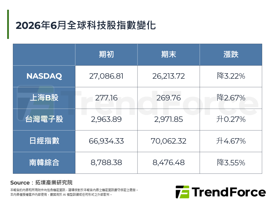 2026年6月全球科技股指數變化