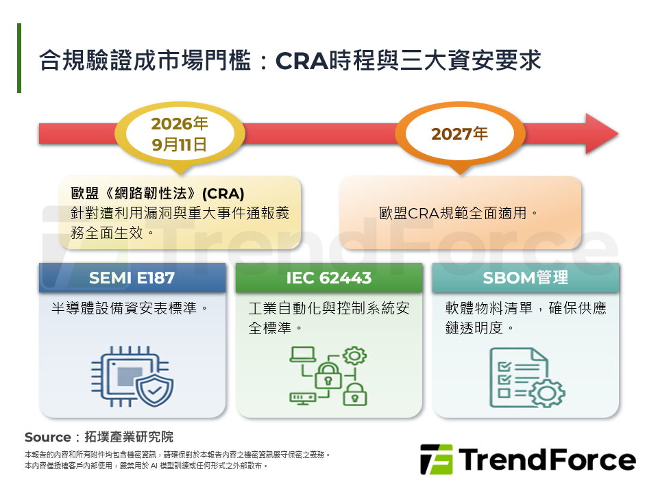 合規驗證成市場門檻：CRA時程與三大資安要求