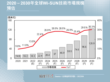 【精華】全球Wi-SUN技術市場剖析與新應用趨勢
