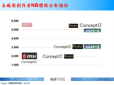 創作者NB市場發展動態觀察