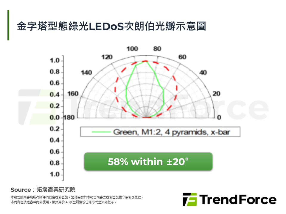 金字塔型態綠光LEDoS次朗伯光瓣示意圖