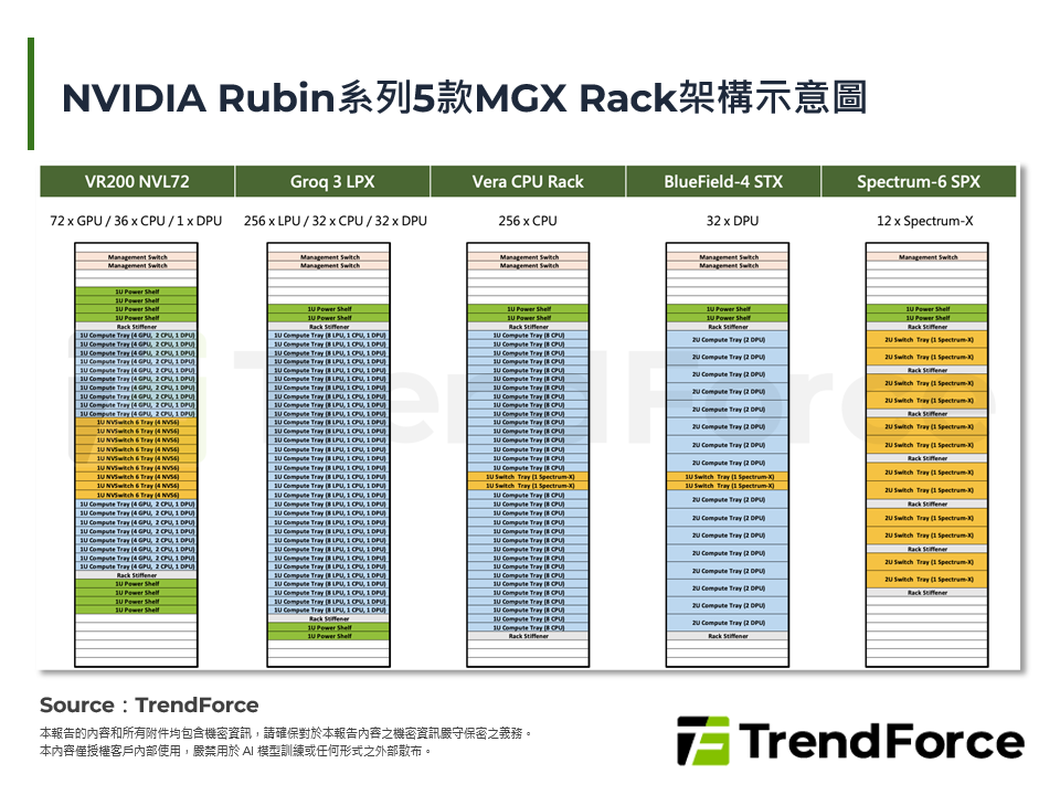 NVIDIA Rubin系列5款MGX Rack架構示意圖