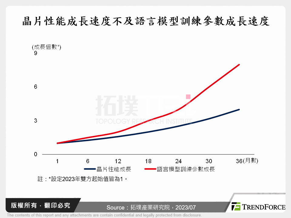 晶片性能成長速度不及語言模型訓練參數成長速度