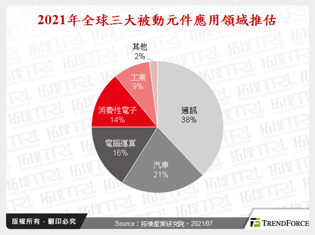 2021年全球三大被動元件應用領域推估