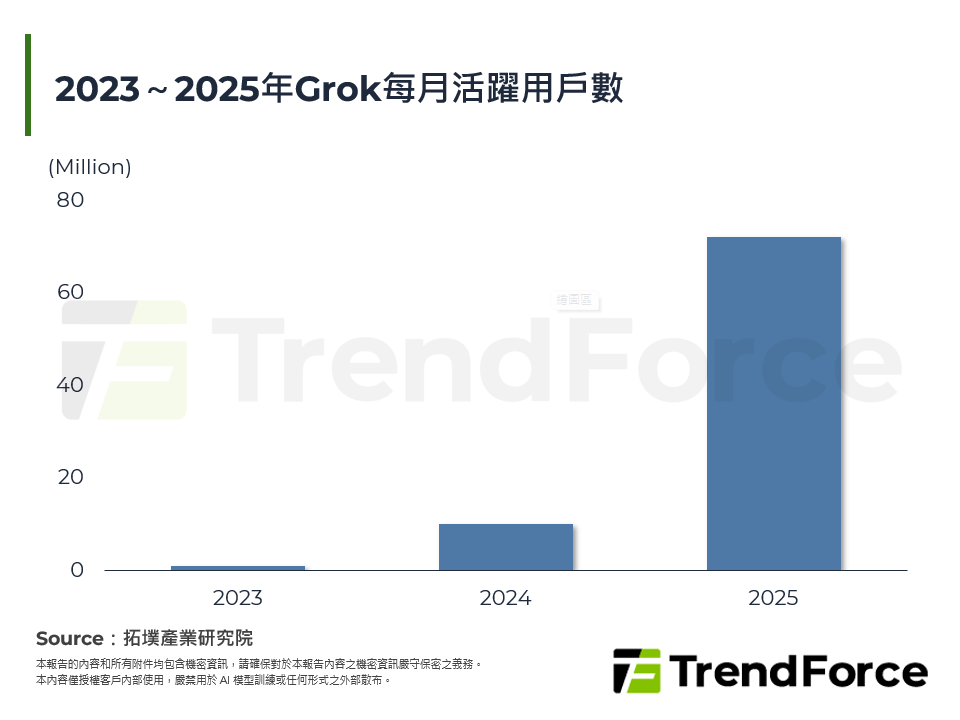 2023～2025年Grok每月活躍用戶數
