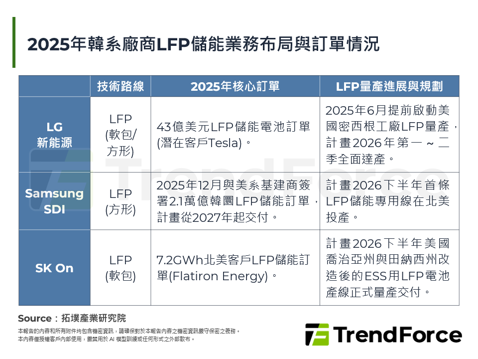 2025年韓系廠商LFP儲能業務布局與訂單情況