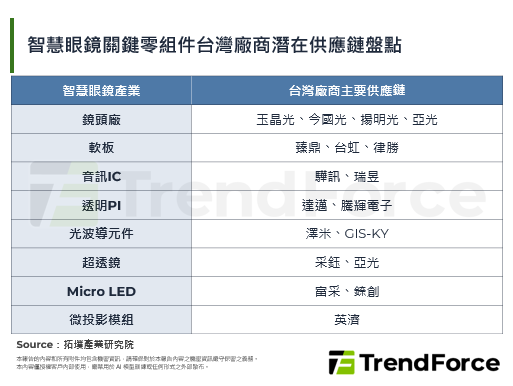 【精華】2026年AI智慧眼鏡生態卡位戰：全球路線分化與台灣廠商供應鏈機會擴大