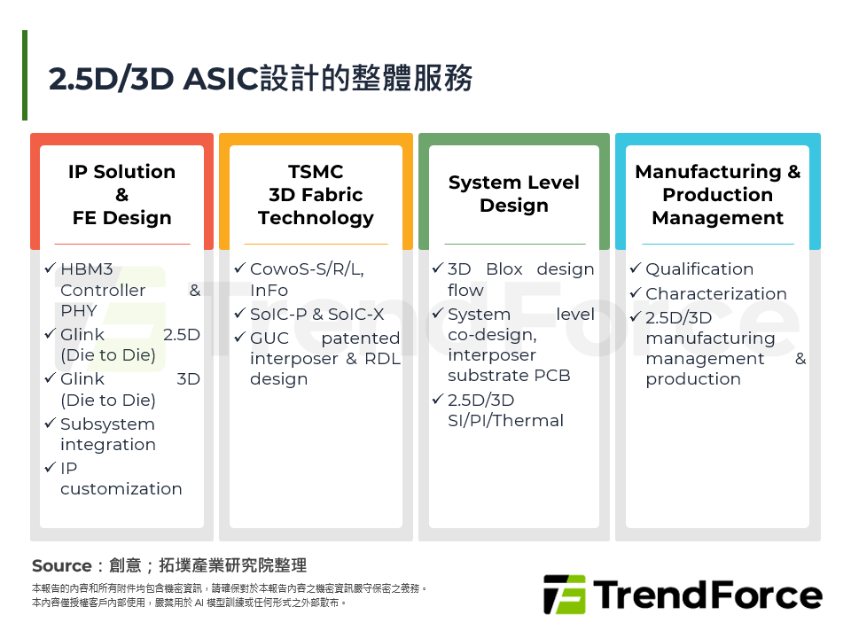 2.5D/3D ASIC設計的整體服務