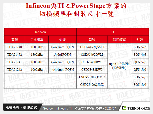 Infineon與TI之PowerStage方案的切換頻率和封裝尺寸一覽