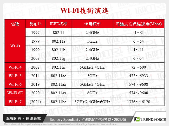 Wi-Fi技術演進