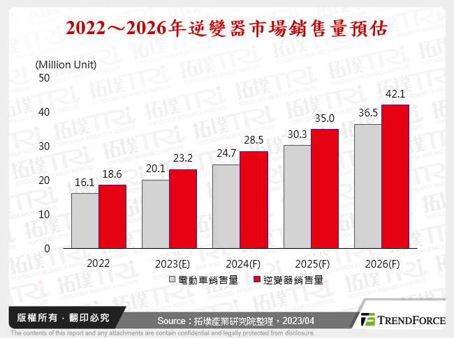 2022～2026年逆變器市場銷售量預估