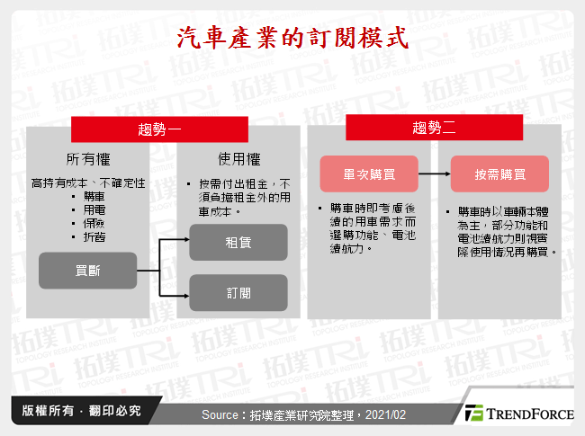 汽車產業的訂閱模式