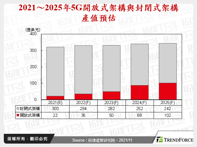 2021～2025年5G開放式架構與封閉式架構產值預估