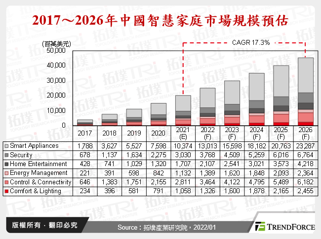 2017～2026年中國智慧家庭市場規模預估