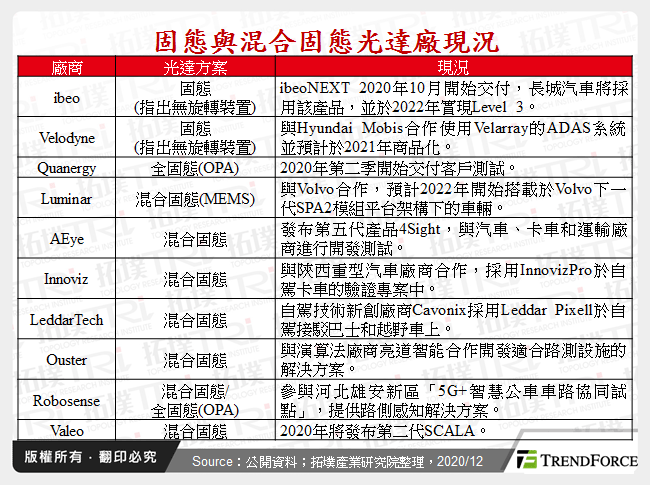 固態與混合固態光達廠現況