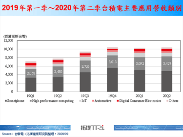 伺服器成長帶動加速卡需求上揚，台積電營收雨露均霑