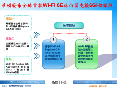 華碩發布全球首款Wi-Fi 6E路由器支援6GHz頻段