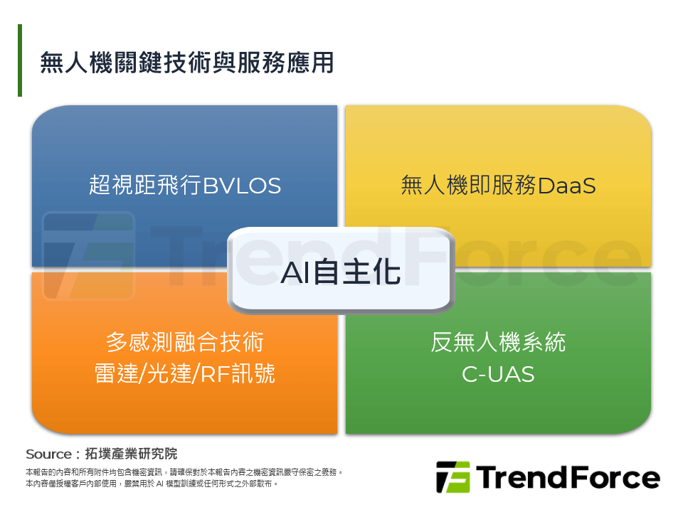 無人機關鍵技術與服務應用