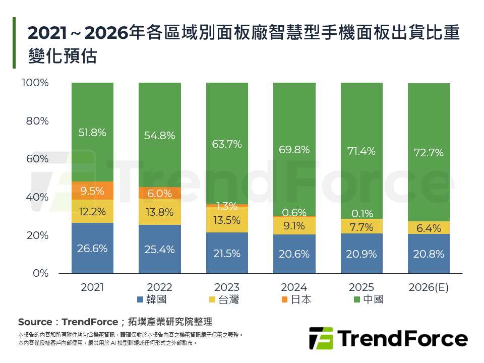 2021～2026年各區域別面板廠智慧型手機面板出貨比重變化預估