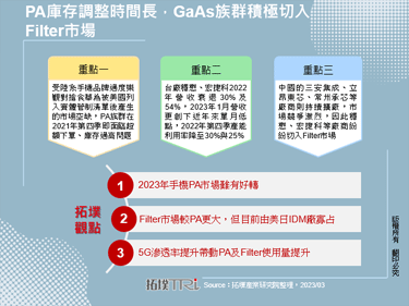 PA庫存調整時間長，GaAs族群積極切入Filter市場