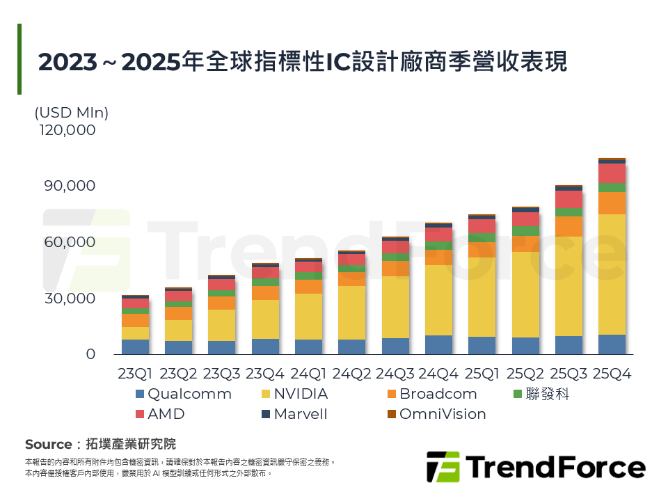 2023～2025年全球指標性IC設計廠商季營收表現