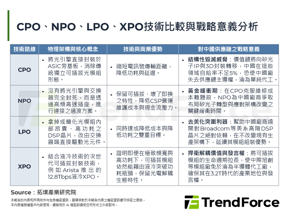 CPO、NPO、LPO、XPO技術比較與戰略意義分析