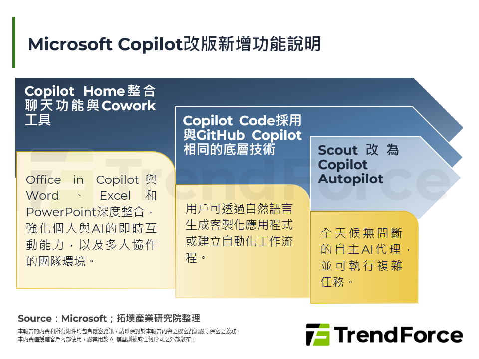 Microsoft Copilot改版新增功能說明