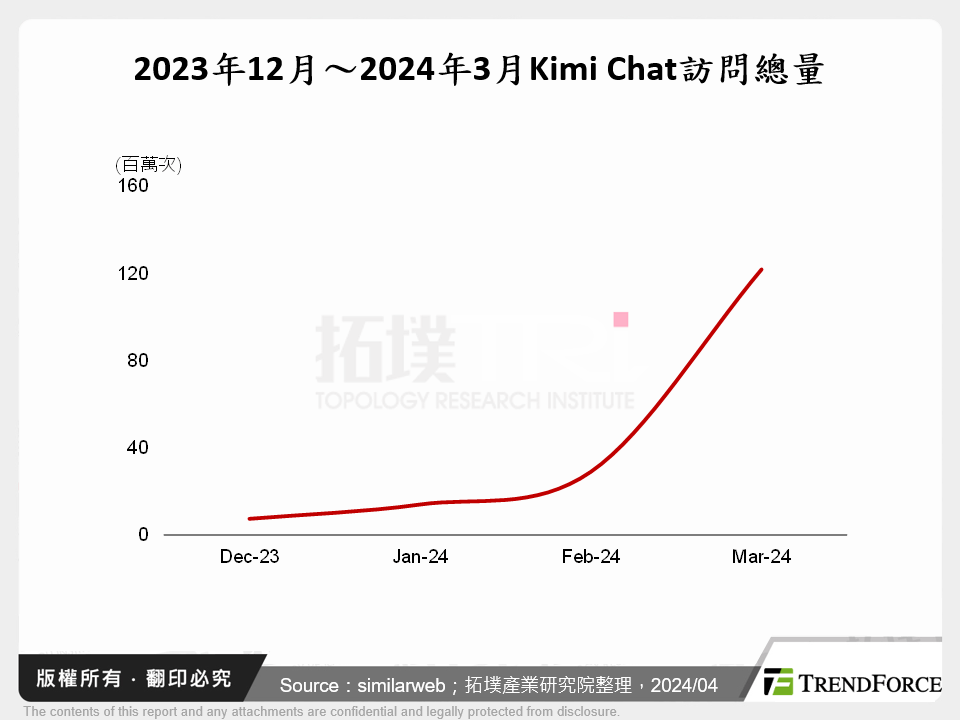 2023年12月～2024年3月Kimi Chat訪問總量